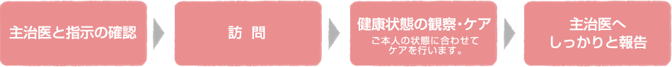 主治医と指示の確認→訪問→健康状態の観察・ケア→主治医へしっかりと報告